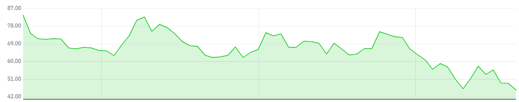 ▲최근 3개월 코인베이스의 주가 추이 (자료출처=네이버 금융)