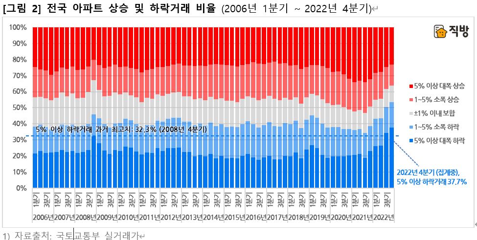 ▲전국 아파트 상승 및 하락거래 비율 (자료제공=직방)