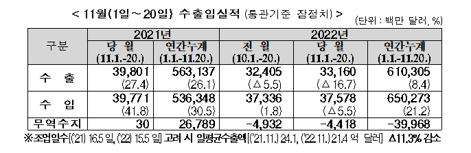 ▲21일 관세청이 발표한 2022년 11월 1~20일 수출입 현황에 따르면, 이번달 20일까지 수출은 331억 6000만 달러로 지난해 같은 기간보다 16.7% 감소했다. 같은 기간 수입은 375억 7800만 달러로 5.5% 감소했다. (자료제공=관세청)