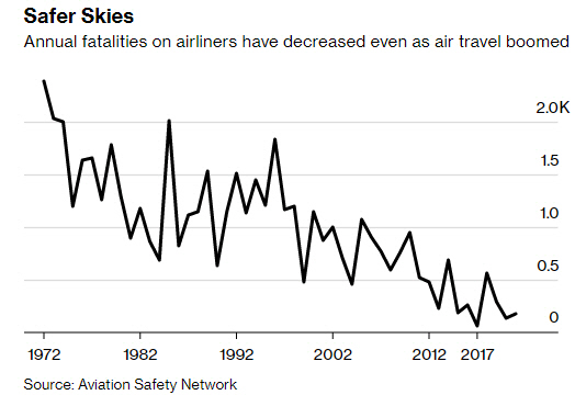 ▲연간 여객기 사망자 수 추이. 단위 1000명. 2021년 176명. 출처 블룸버그통신.
