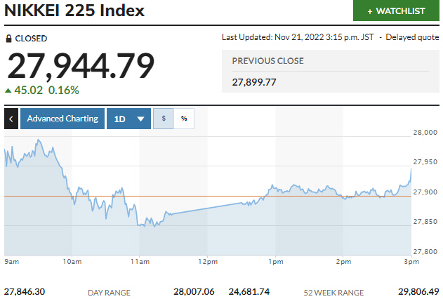 ▲일본증시 닛케이225지수 추이. 21일 종가 2만7944.79. 출처 마켓워치.
