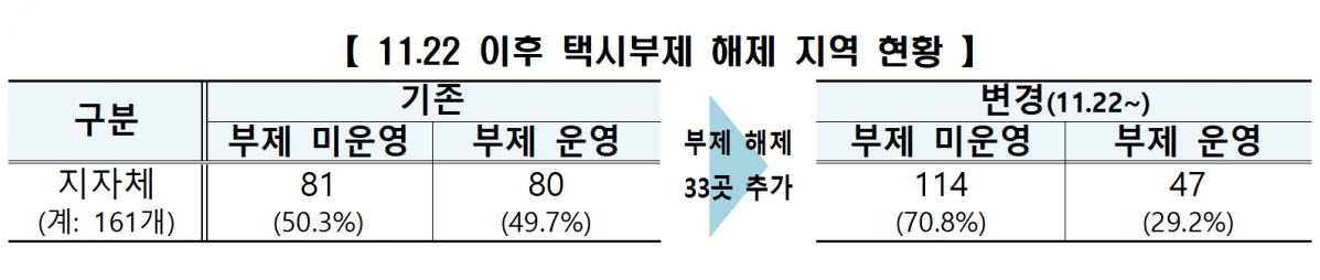 ▲22일 이후 택시부제 해제 지역 현황. (국토교통부)