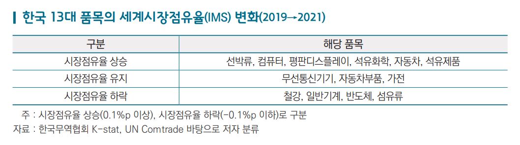 ▲2019년~2021년 한국 13대 품목의 세계시장 점유율 변화 (사진제공=한국무역협회)