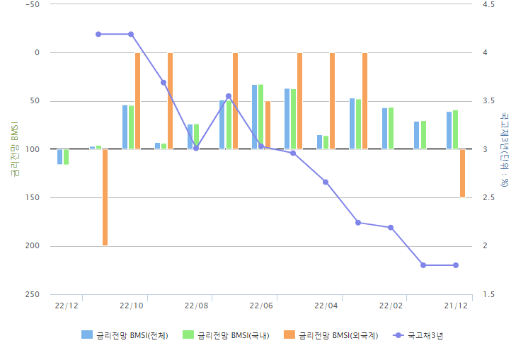 ▲금리전망 BMSI 추이 (출처=금융투자협회)