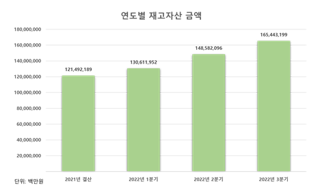 ▲연도별 재고자산 금액. (출처=리더스인덱스)