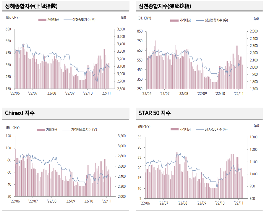 ▲21일 중국 증시 추이 (출처=키움증권)