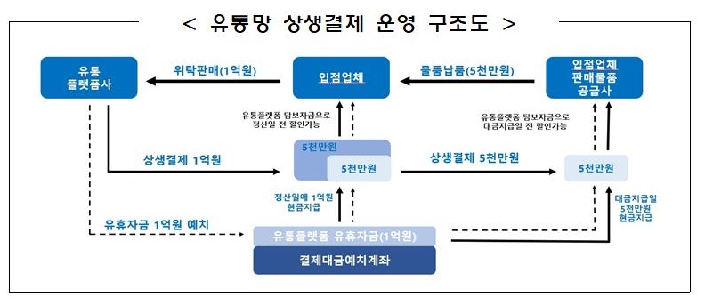 ▲유통망 상생결제 운영 구조도 (중소벤처기업부)