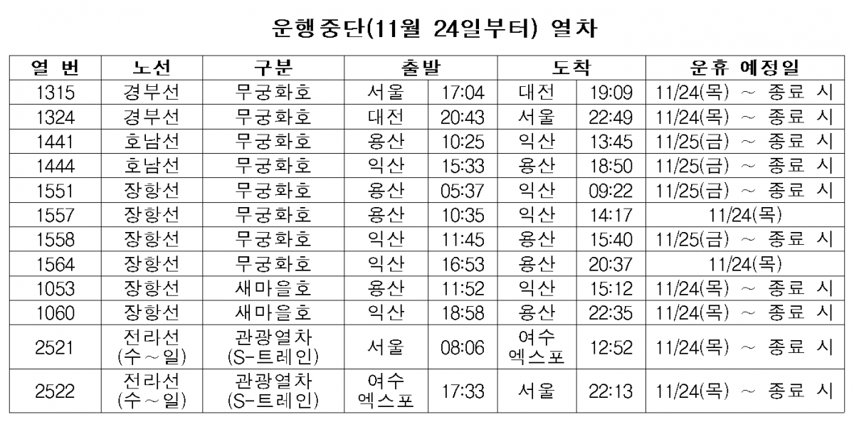 ▲24일부터 운행이 중단되는 열차 노선. (코레일)