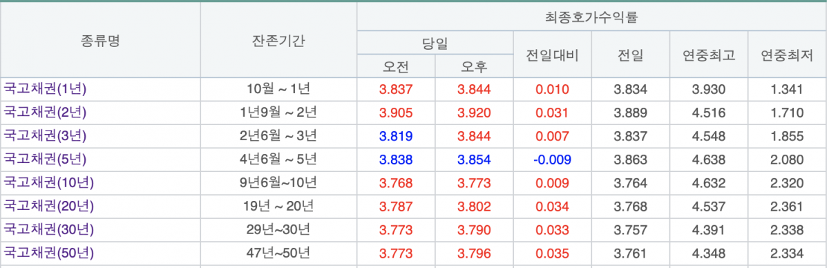 (출처=금융투자협회 채권정보센터)