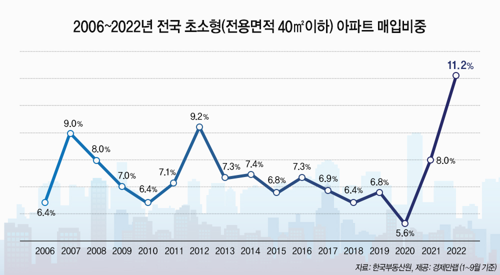 ▲전국 초소형 아파트 매입 비중 (자료제공=경제만랩)