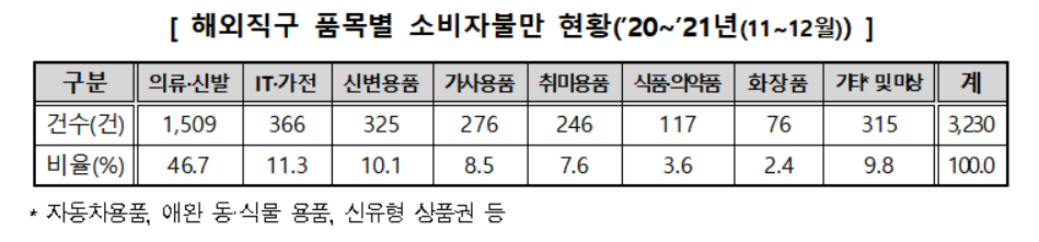 ▲해외직구 품목별 소비자불만 현황. (사진제공=한국소비자원)