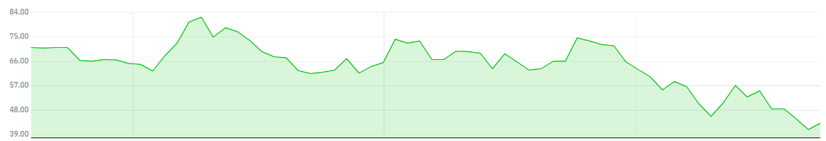 ▲최근 3개월 코인베이스의 주가 추이 (자료출처=네이버금융)