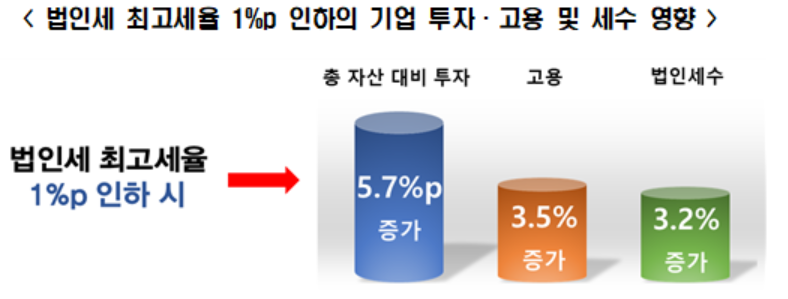 ▲자료=전국경제인연합회 ‘법인세 감세의 경제적 효과’ 연구보고서.