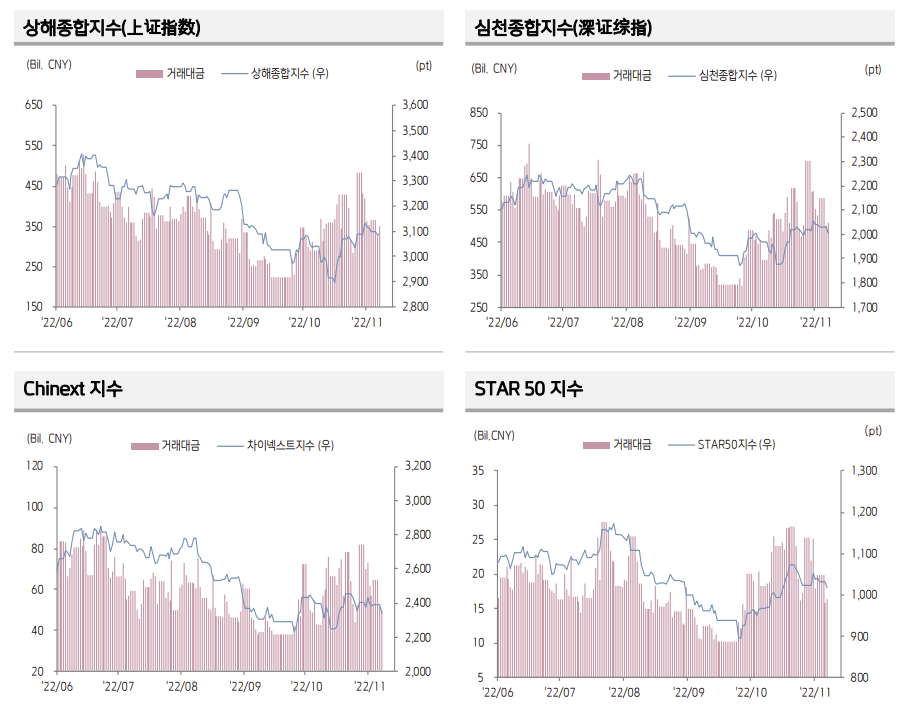 ▲22일 중국 주식시장 동향 (출처=키움증권)