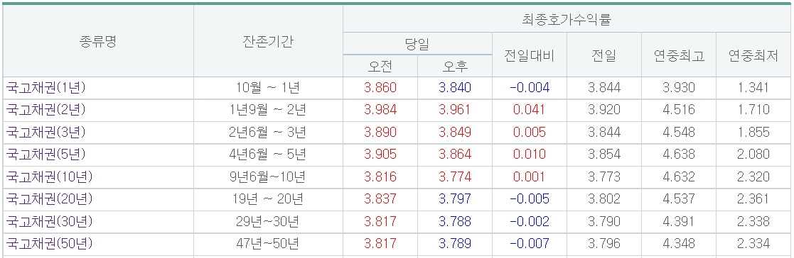 (출처=금융투자협회)