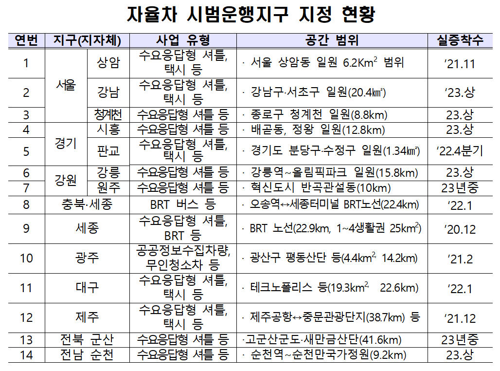 ▲자율차 시범운행지구 지정 현황. (국토교통부)