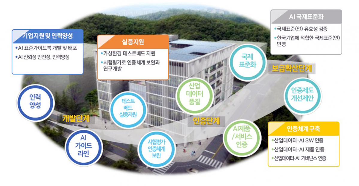 ▲산업 디지털 전환 적합성 인증지원센터 개념도. (사진제공=KTL)