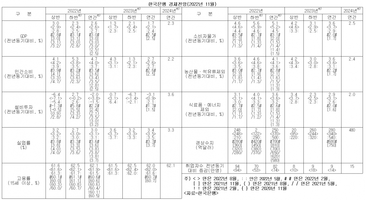 (한국은행, 이투데이 정리)
