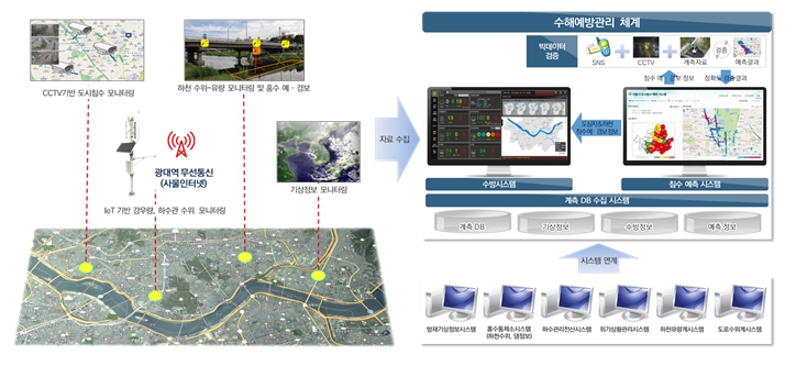▲침수예측 정보시스템 개념도. (자료제공=서울시)