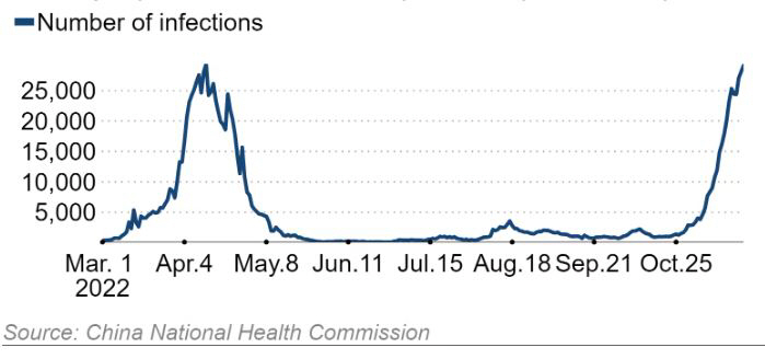 ▲중국 코로나19 신규 확진자 추이. 단위 명. 23일 2만9754명. 출처 닛케이아시아
