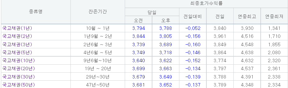 (자료출처=금융투자협회)