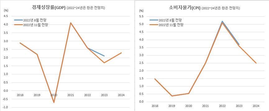 (한국은행, 통계청)