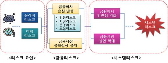 ▲기후리스크가 금융시스템 리스크로 증폭되는 과정 (자료제공=금융감독원)