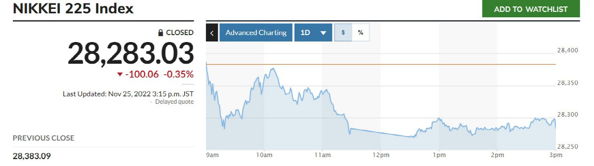 ▲닛케이225지수 추이. 출처 마켓워치
