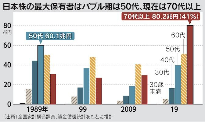 ▲일본의 연령대별 주식 보유량. 단위 조엔. 출처 니혼게이자이신문
