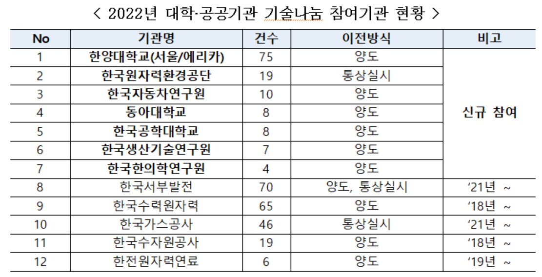 ▲2022년 대학·공공기관 기술나눔 참여기관 현황 (자료제공=산업통상자원부)