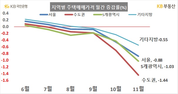 ▲지역별 주택매매가격 월간 증감률. (자료제공=KB부동산)
