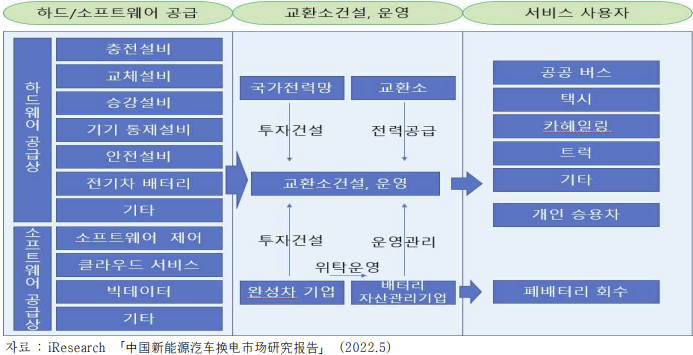 ▲전기차 배터리 스왑핑 산업 구도. (제공=한국무역협회)