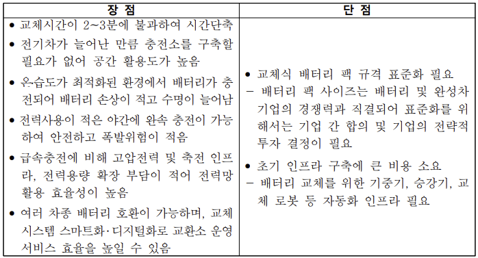 ▲배터리 스왑핑 방식의 장단점. (제공=한국무역협회)