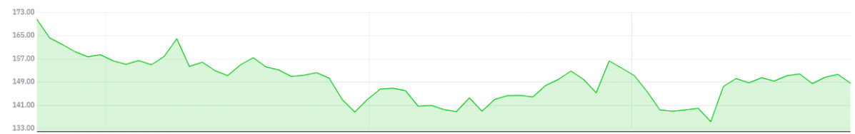 ▲애플의 최근 3개월 주가 추이 (자료출처=네이버금융)