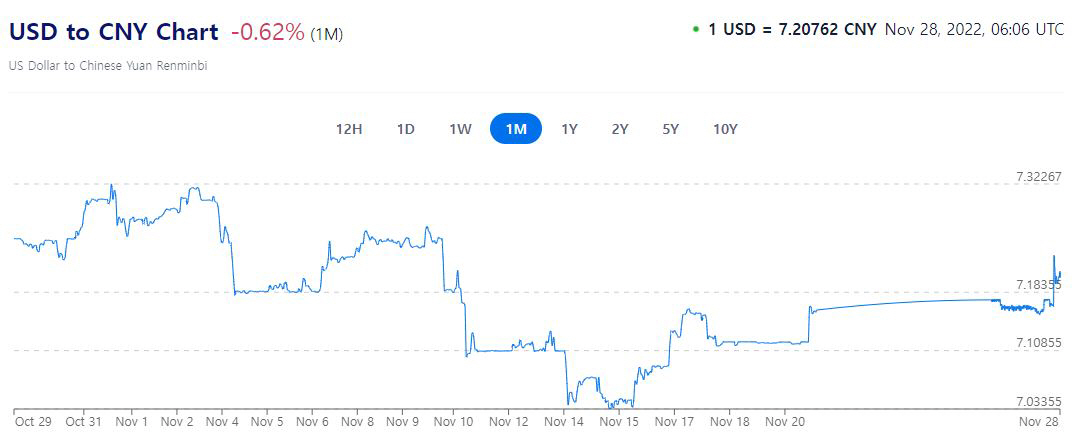▲위안·달러 환율 추이. 한국시간 28일 오후 3시 45분 현재 7.2027위안. 출처 Xe닷컴
