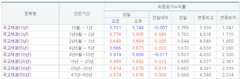(출처=금융투자협회)