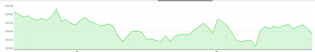 ▲애플의 최근 3개월 주가 추이 (자료출처=네이버 금융)
