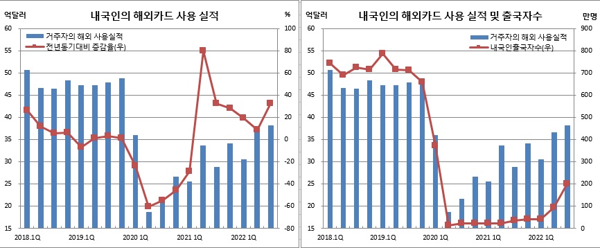(한국은행, 한국문화관광연구원)