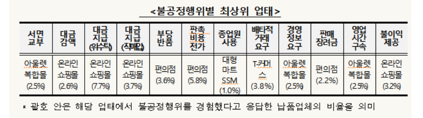 (자료제공=공정거래위원회)