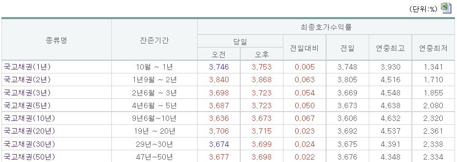 (금융투자협회)