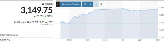 ▲중국증시 상하이종합지수 추이. 29일 종가 3149.75. 출처 마켓워치