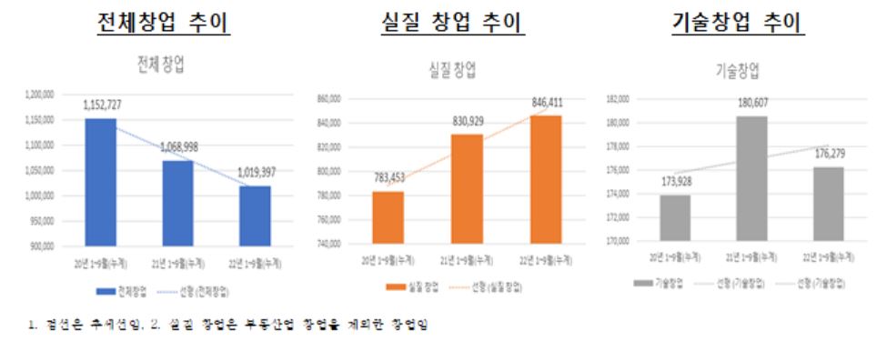 ▲2022년 1~9월 창업기업 동향 (중소벤처기업부)