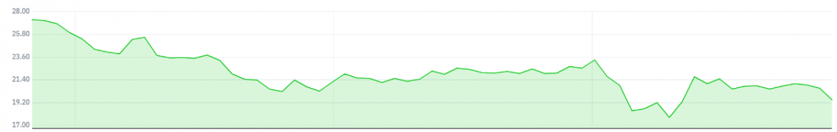 ▲AMC네트웍스의 최근 3개월 주가 추이 (자료출처=네이버 금융)