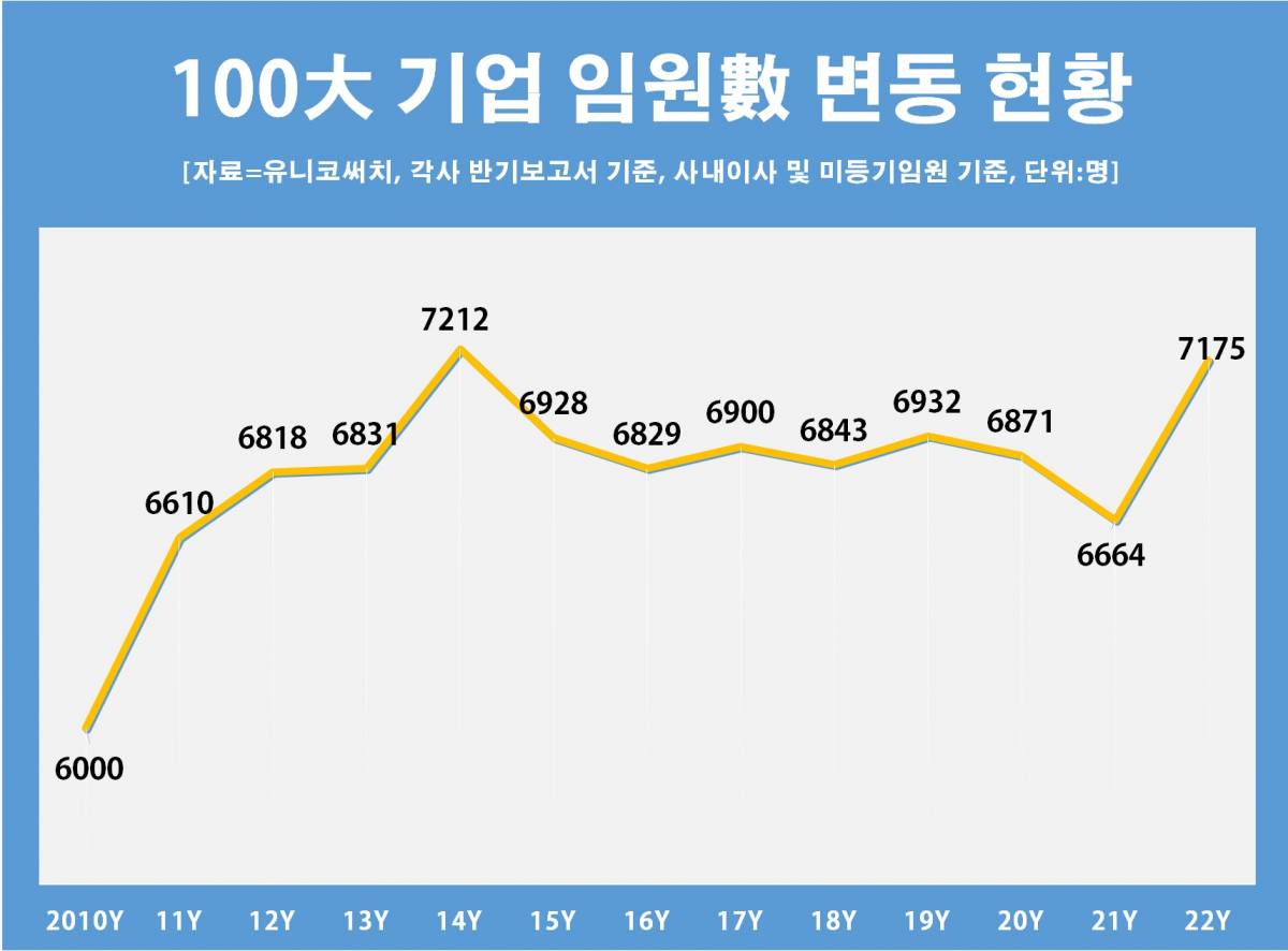 ▲100대 기업 임원 수 변동 현황. (제공=유니코써치)