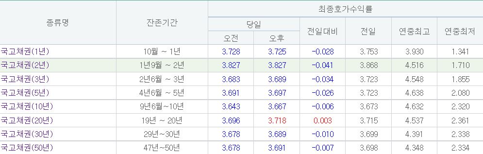 (출처= 금융투자협회)