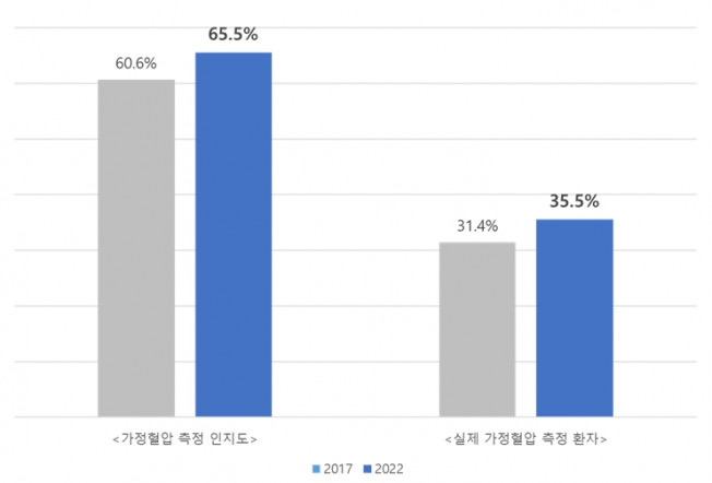 ▲2017년과 2022년 가정혈압 인식·측정 및 측정 변화 (사진제공=대한고혈압학회)