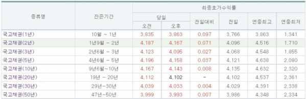 (금융투자협회)