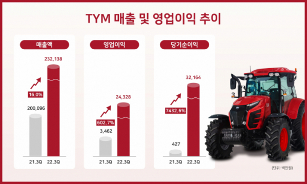 ▲TYM 매출 및 영업이익 추이 그래프 (사진제공=TYM)