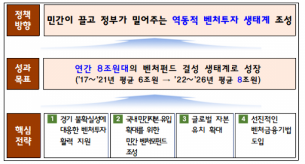 ▲'역동적 벤처투자 생태계 조성 방안' 주요 내용. (자료제공=중소벤처기업부 )