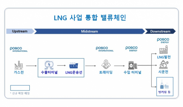▲통합 포스코인터내셔널 LNG 사업 밸류체인. (사진제공=포스코인터내셔널)